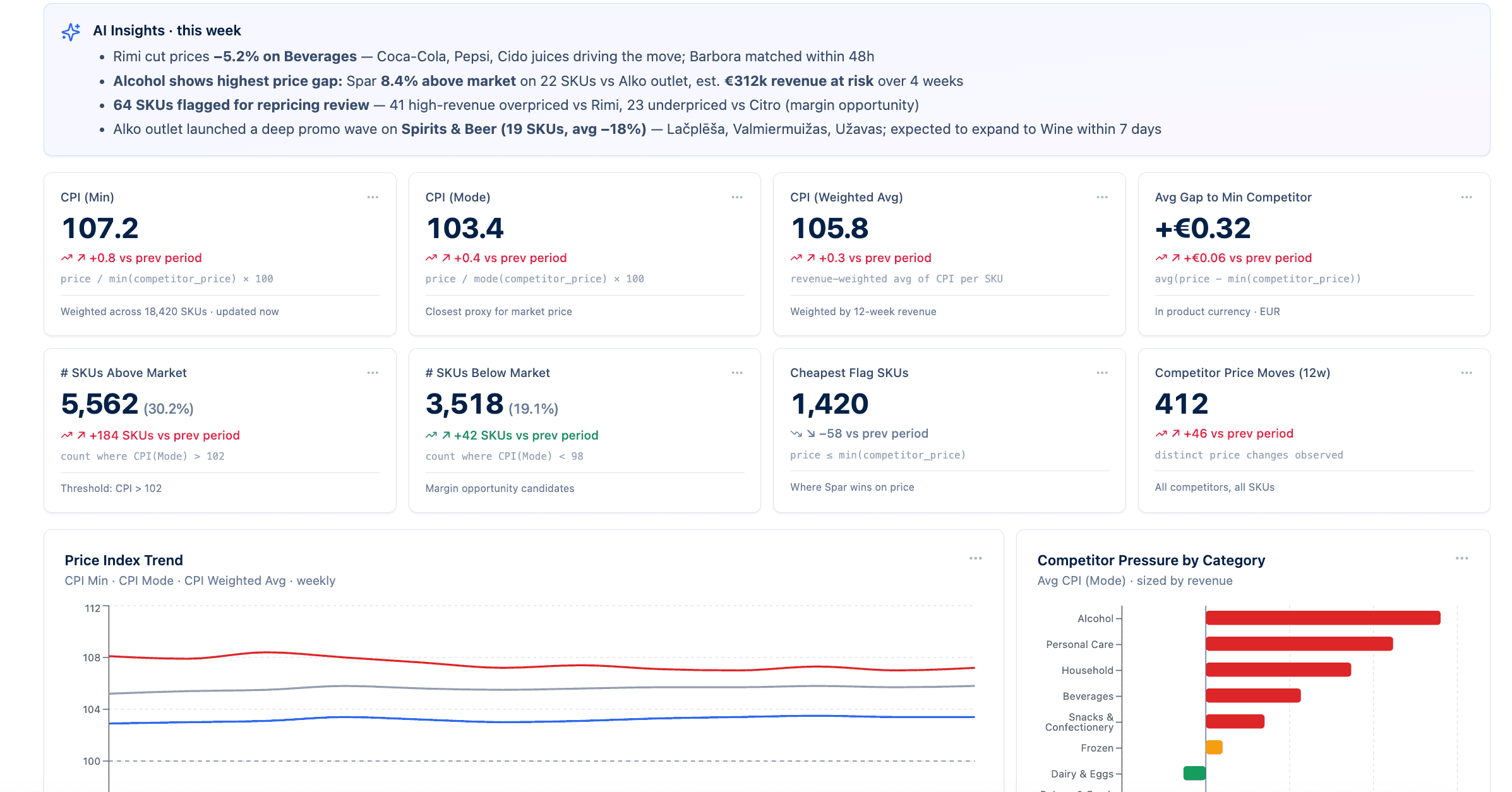 Retailgrid Price Monitoring dashboard surfacing critical pricing KPIs for category managers at a glance