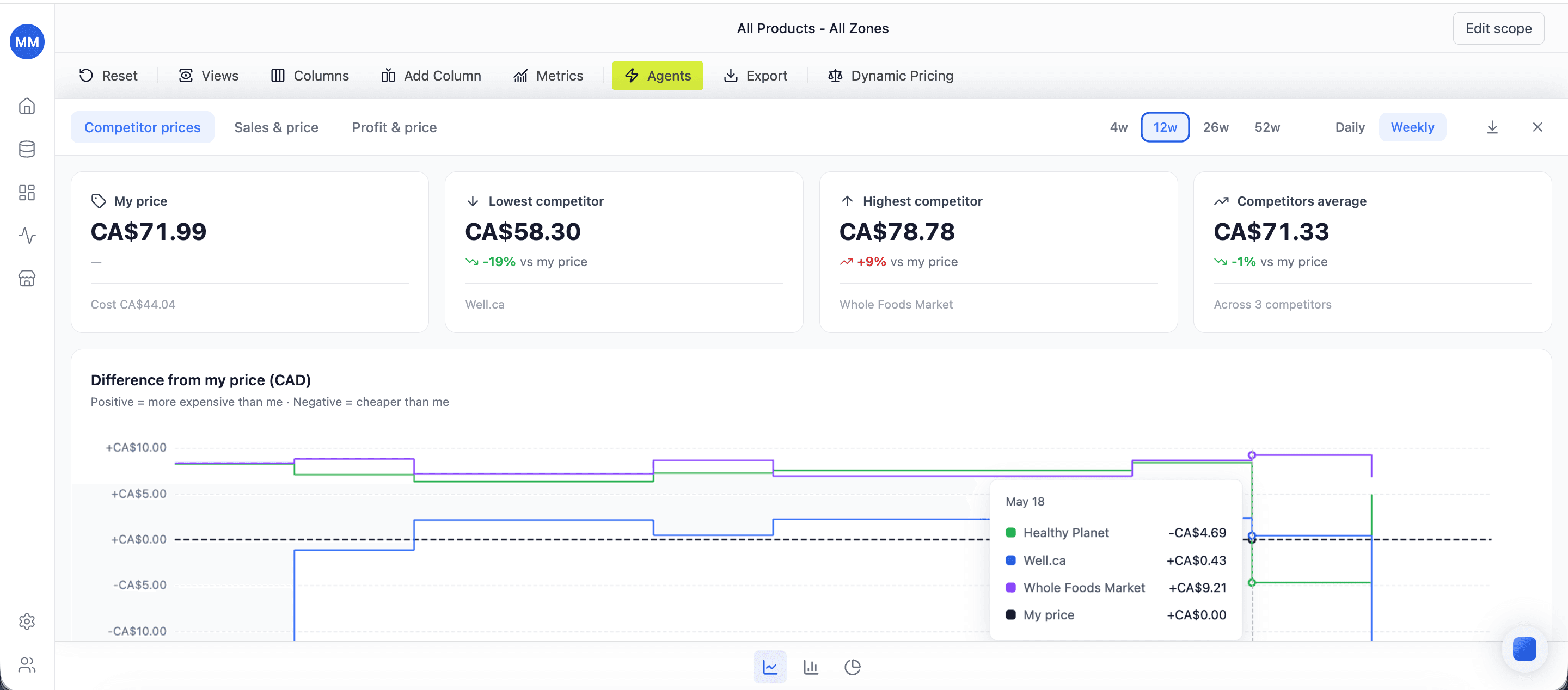 Retailgrid competitor prices view showing your price against the lowest, highest, and average competitor, with a weekly chart of each competitor's price difference from yours
