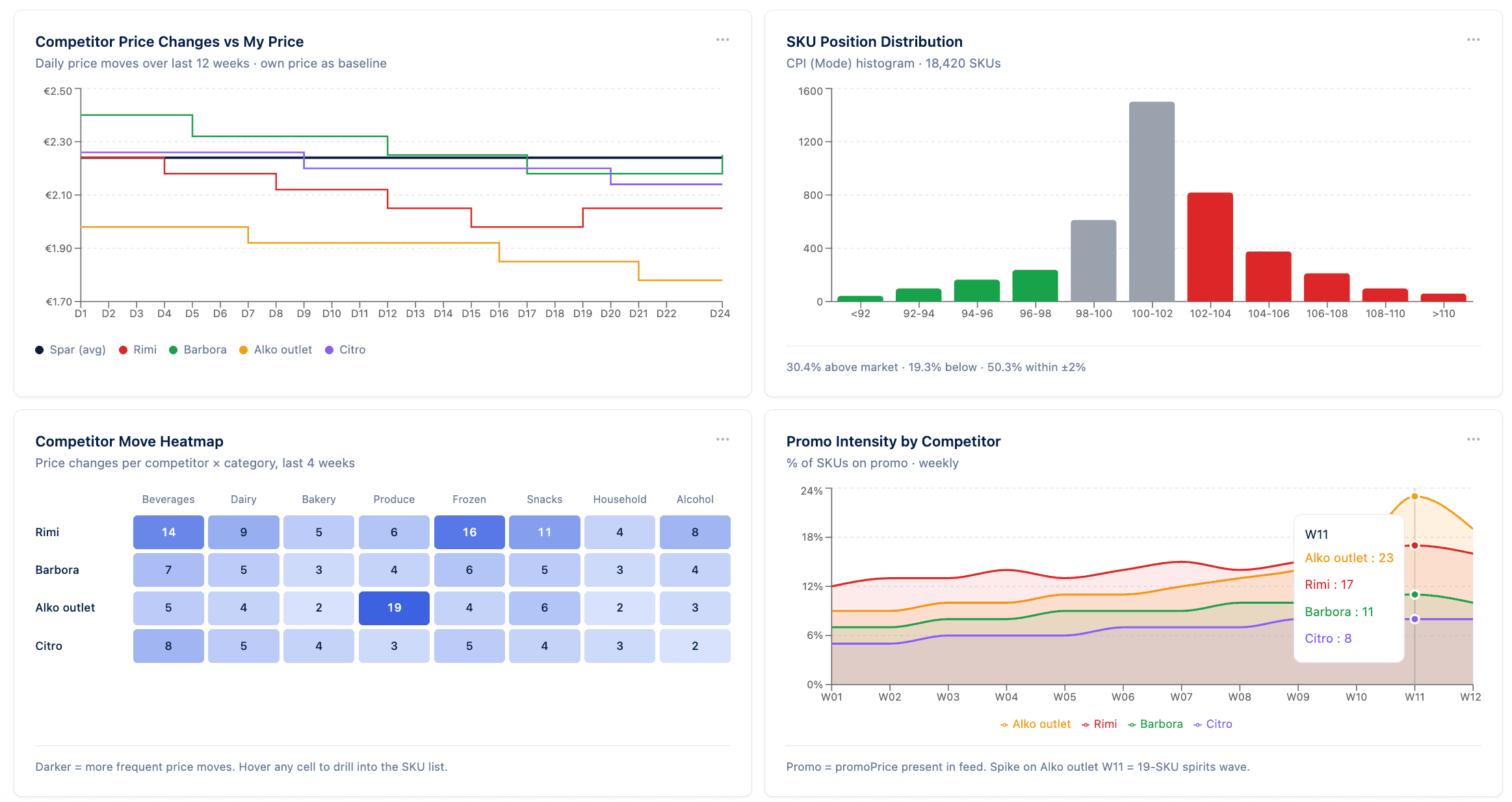 Retailgrid competitor monitoring dashboard charting each competitor's price against yours over time