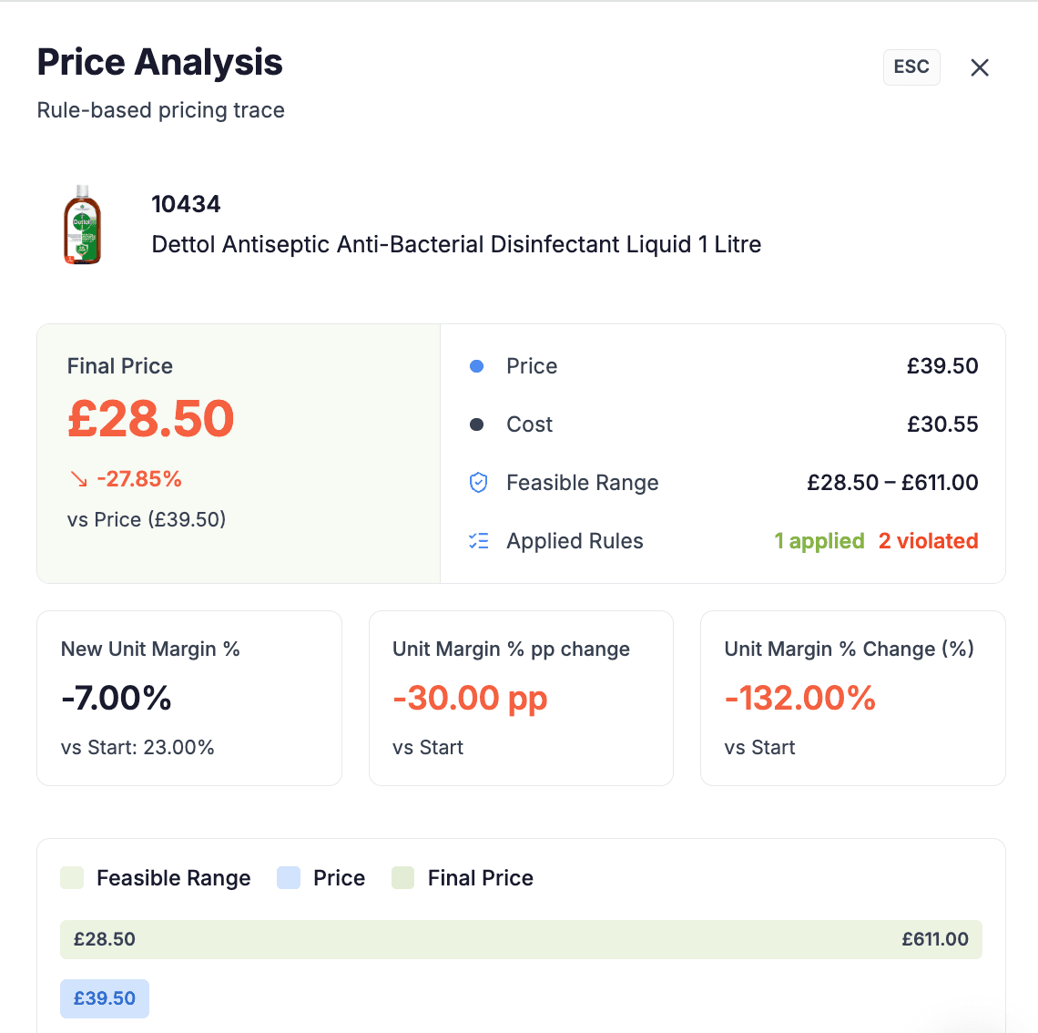 Retailgrid Price Analysis drawer for an OGX shampoo SKU, showing final price, feasible range, applied rules, and margin delta