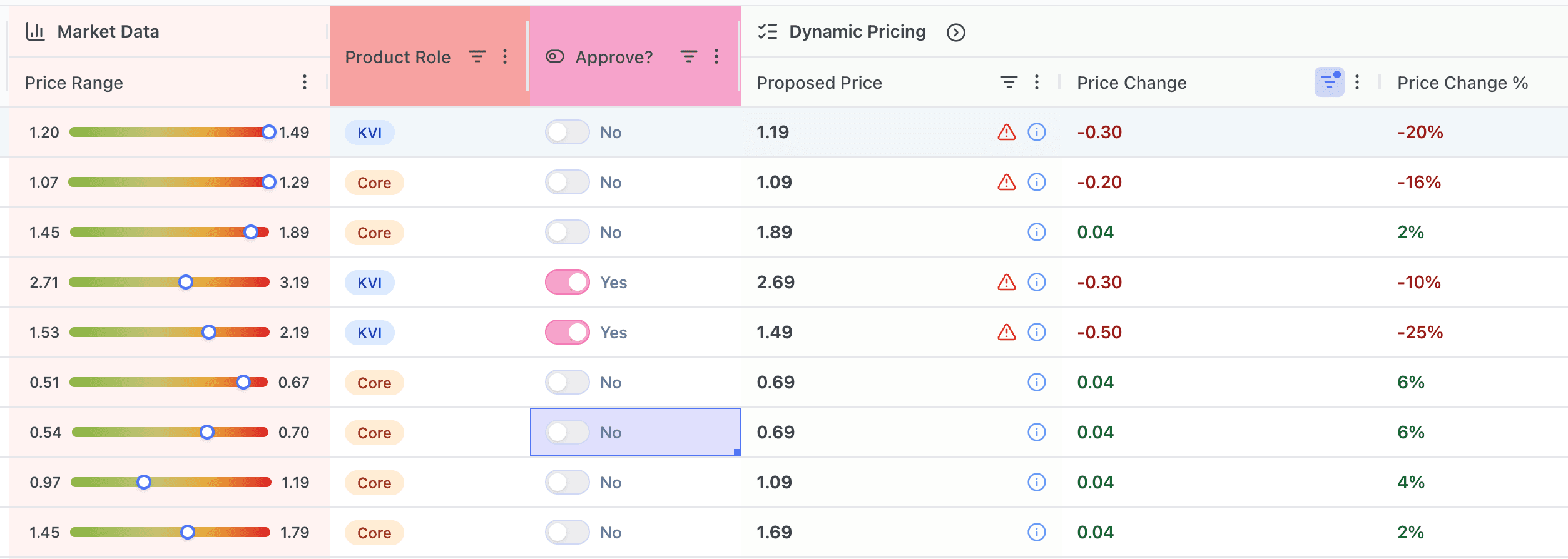 Retailgrid grid showing Product Role column with KVI and Core tags, alongside live price ranges and competitor prices from Noon and Carrefour